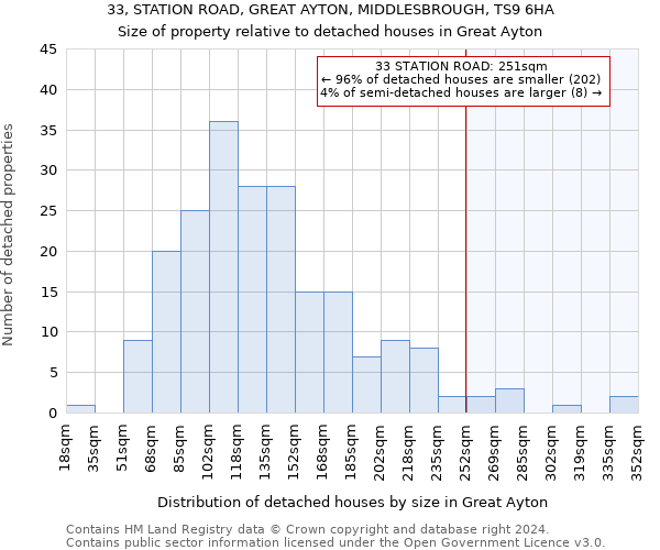 33, STATION ROAD, GREAT AYTON, MIDDLESBROUGH, TS9 6HA: Size of property relative to detached houses in Great Ayton