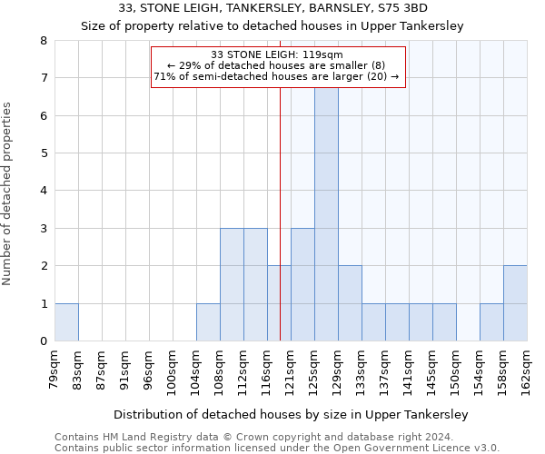 33, STONE LEIGH, TANKERSLEY, BARNSLEY, S75 3BD: Size of property relative to detached houses in Upper Tankersley
