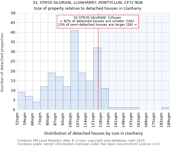 33, STRYD SILURIAN, LLANHARRY, PONTYCLUN, CF72 9GB: Size of property relative to detached houses in Llanharry