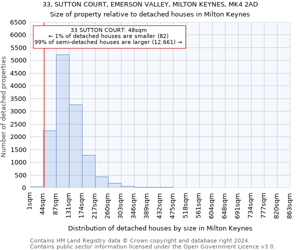 33, SUTTON COURT, EMERSON VALLEY, MILTON KEYNES, MK4 2AD: Size of property relative to detached houses in Milton Keynes