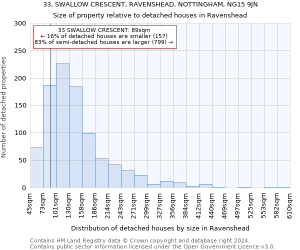 33, SWALLOW CRESCENT, RAVENSHEAD, NOTTINGHAM, NG15 9JN: Size of property relative to detached houses in Ravenshead