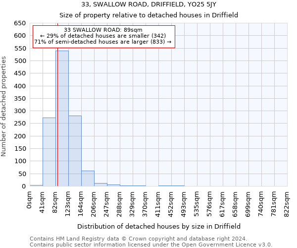 33, SWALLOW ROAD, DRIFFIELD, YO25 5JY: Size of property relative to detached houses in Driffield
