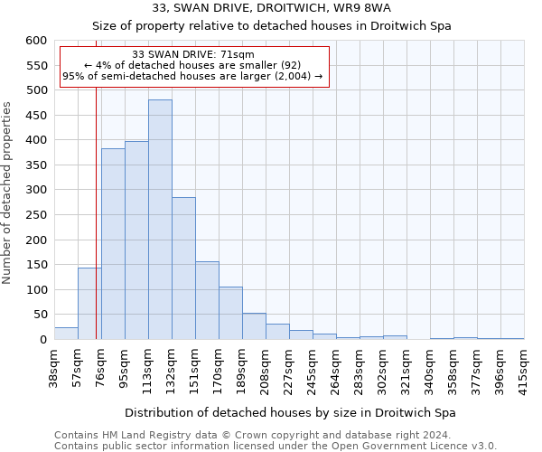 33, SWAN DRIVE, DROITWICH, WR9 8WA: Size of property relative to detached houses in Droitwich Spa