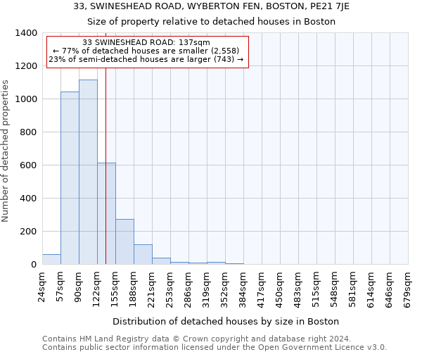 33, SWINESHEAD ROAD, WYBERTON FEN, BOSTON, PE21 7JE: Size of property relative to detached houses in Boston