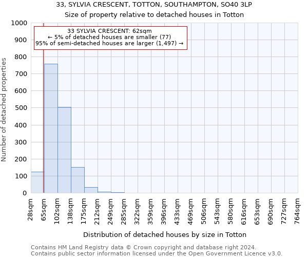 33, SYLVIA CRESCENT, TOTTON, SOUTHAMPTON, SO40 3LP: Size of property relative to detached houses in Totton