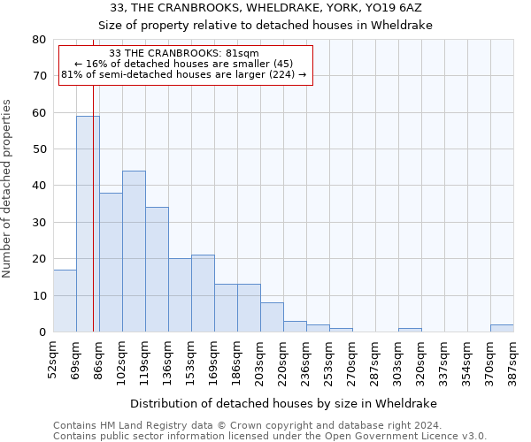 33, THE CRANBROOKS, WHELDRAKE, YORK, YO19 6AZ: Size of property relative to detached houses in Wheldrake
