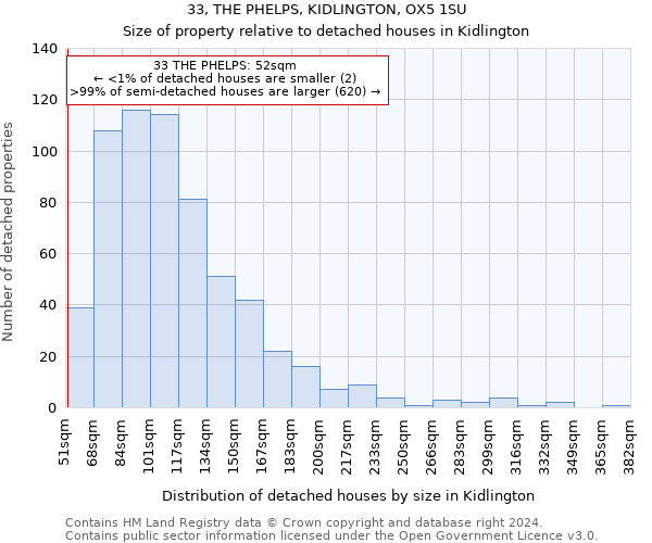 33, THE PHELPS, KIDLINGTON, OX5 1SU: Size of property relative to detached houses in Kidlington