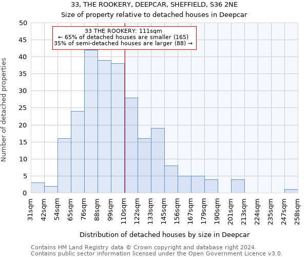 33, THE ROOKERY, DEEPCAR, SHEFFIELD, S36 2NE: Size of property relative to detached houses in Deepcar