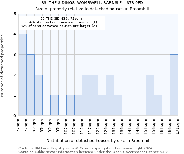 33, THE SIDINGS, WOMBWELL, BARNSLEY, S73 0FD: Size of property relative to detached houses in Broomhill