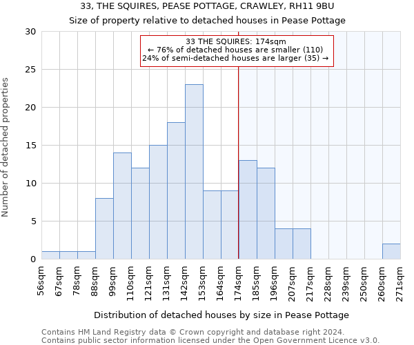 33, THE SQUIRES, PEASE POTTAGE, CRAWLEY, RH11 9BU: Size of property relative to detached houses in Pease Pottage