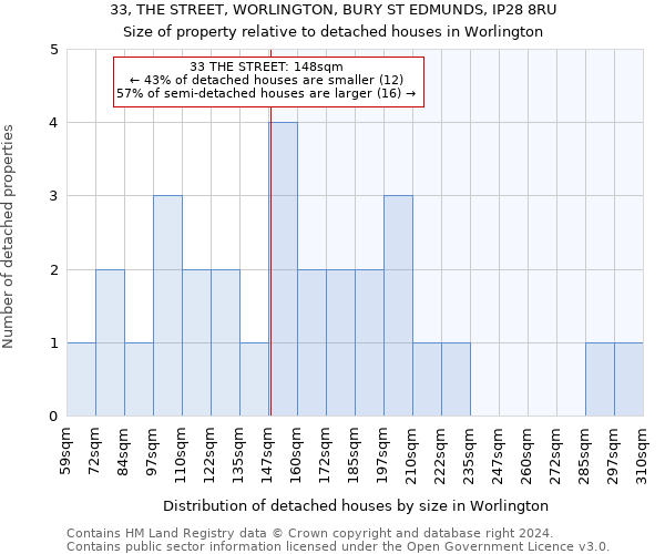 33, THE STREET, WORLINGTON, BURY ST EDMUNDS, IP28 8RU: Size of property relative to detached houses in Worlington