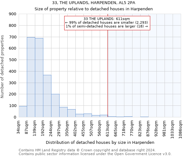33, THE UPLANDS, HARPENDEN, AL5 2PA: Size of property relative to detached houses in Harpenden