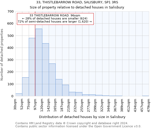 33, THISTLEBARROW ROAD, SALISBURY, SP1 3RS: Size of property relative to detached houses in Salisbury