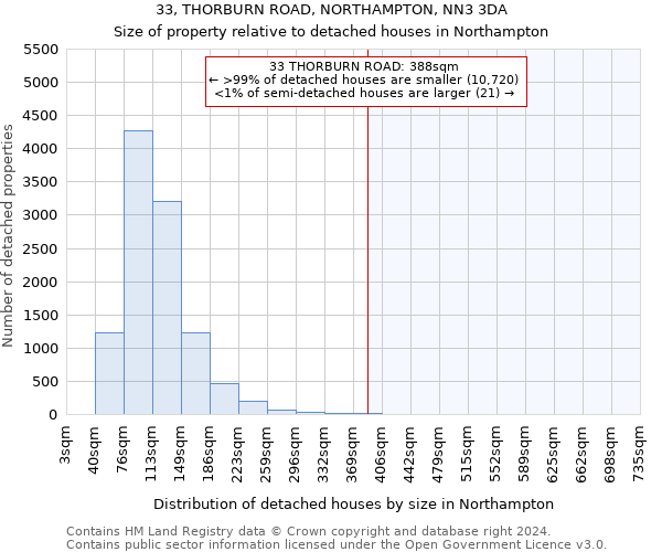 33, THORBURN ROAD, NORTHAMPTON, NN3 3DA: Size of property relative to detached houses in Northampton