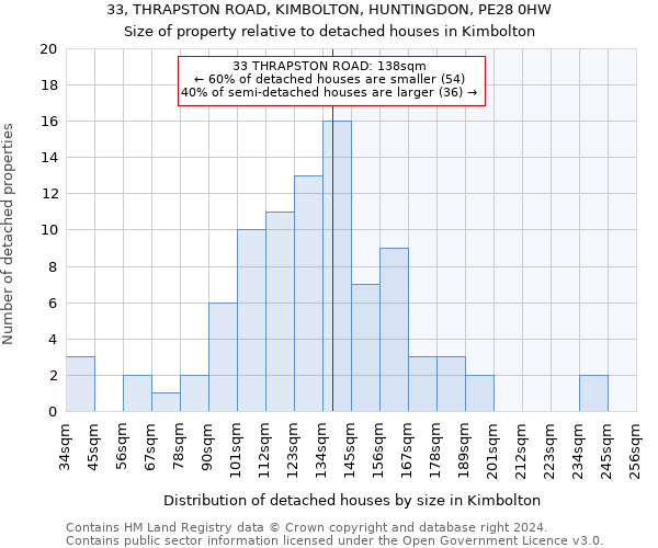 33, THRAPSTON ROAD, KIMBOLTON, HUNTINGDON, PE28 0HW: Size of property relative to detached houses in Kimbolton
