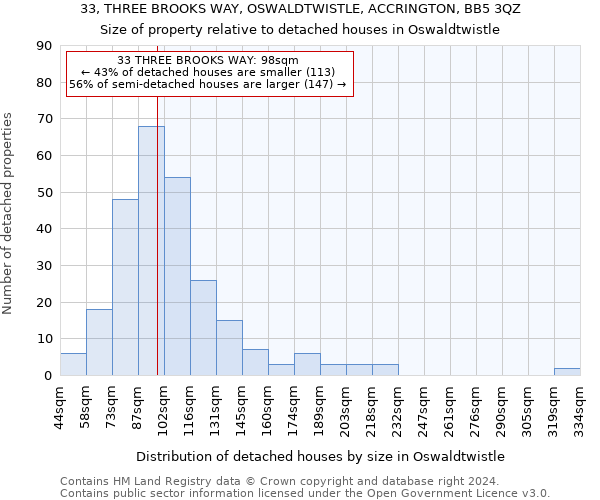 33, THREE BROOKS WAY, OSWALDTWISTLE, ACCRINGTON, BB5 3QZ: Size of property relative to detached houses in Oswaldtwistle