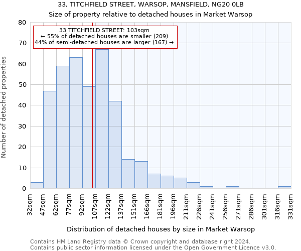 33, TITCHFIELD STREET, WARSOP, MANSFIELD, NG20 0LB: Size of property relative to detached houses in Market Warsop