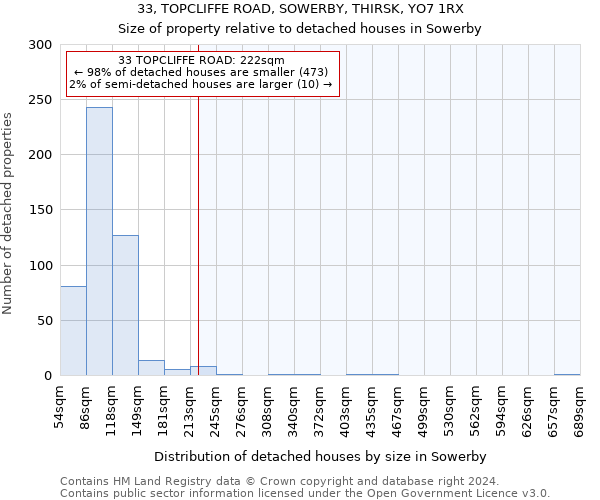 33, TOPCLIFFE ROAD, SOWERBY, THIRSK, YO7 1RX: Size of property relative to detached houses in Sowerby