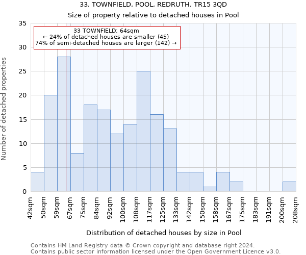 33, TOWNFIELD, POOL, REDRUTH, TR15 3QD: Size of property relative to detached houses in Pool