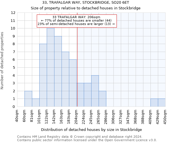 33, TRAFALGAR WAY, STOCKBRIDGE, SO20 6ET: Size of property relative to detached houses in Stockbridge