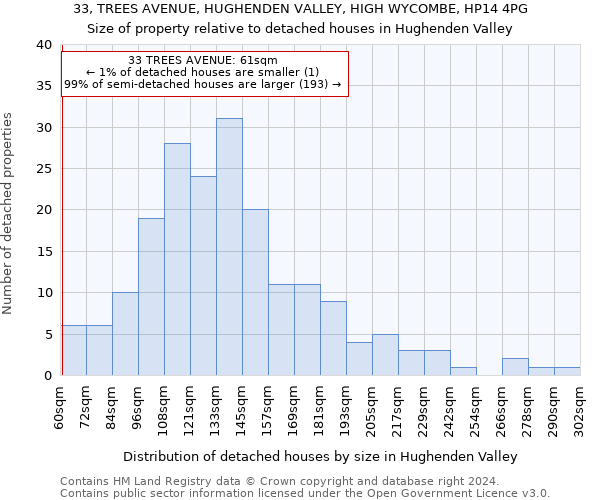 33, TREES AVENUE, HUGHENDEN VALLEY, HIGH WYCOMBE, HP14 4PG: Size of property relative to detached houses in Hughenden Valley