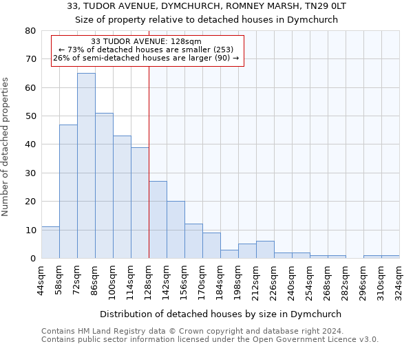 33, TUDOR AVENUE, DYMCHURCH, ROMNEY MARSH, TN29 0LT: Size of property relative to detached houses in Dymchurch
