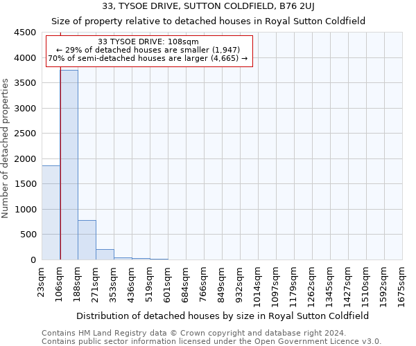 33, TYSOE DRIVE, SUTTON COLDFIELD, B76 2UJ: Size of property relative to detached houses in Royal Sutton Coldfield