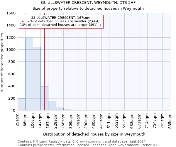 33, ULLSWATER CRESCENT, WEYMOUTH, DT3 5HF: Size of property relative to detached houses in Weymouth