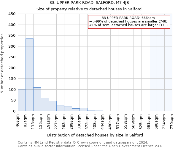33, UPPER PARK ROAD, SALFORD, M7 4JB: Size of property relative to detached houses in Salford