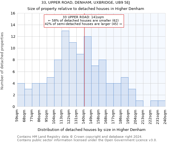 33, UPPER ROAD, DENHAM, UXBRIDGE, UB9 5EJ: Size of property relative to detached houses in Higher Denham
