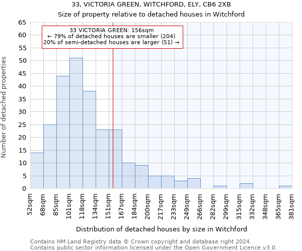 33, VICTORIA GREEN, WITCHFORD, ELY, CB6 2XB: Size of property relative to detached houses in Witchford