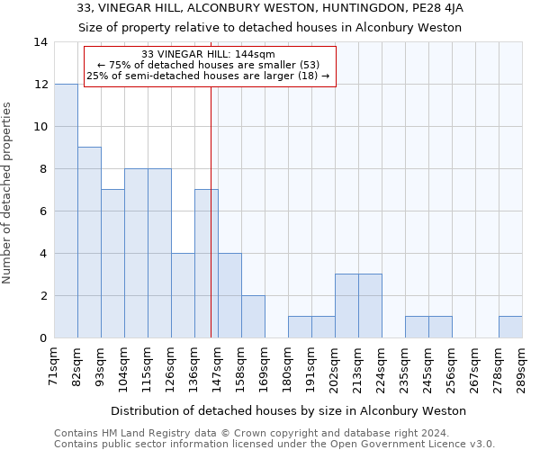 33, VINEGAR HILL, ALCONBURY WESTON, HUNTINGDON, PE28 4JA: Size of property relative to detached houses in Alconbury Weston