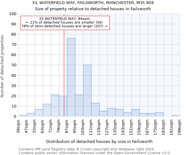 33, WATERFIELD WAY, FAILSWORTH, MANCHESTER, M35 9GE: Size of property relative to detached houses in Failsworth