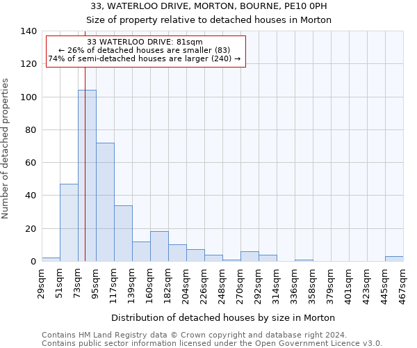 33, WATERLOO DRIVE, MORTON, BOURNE, PE10 0PH: Size of property relative to detached houses in Morton