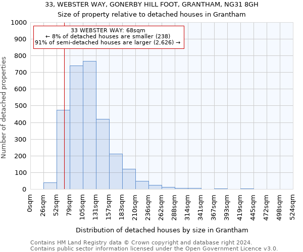 33, WEBSTER WAY, GONERBY HILL FOOT, GRANTHAM, NG31 8GH: Size of property relative to detached houses in Grantham