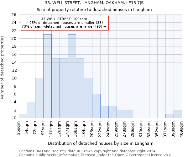 33, WELL STREET, LANGHAM, OAKHAM, LE15 7JS: Size of property relative to detached houses in Langham