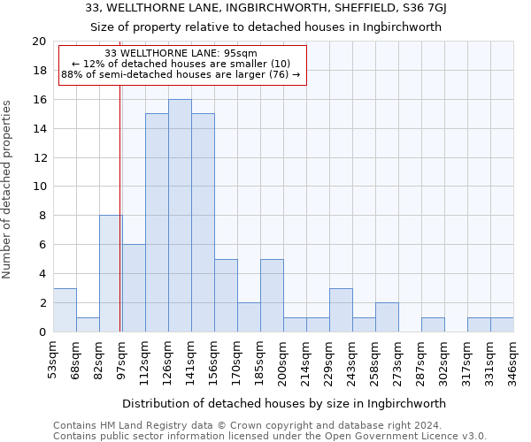 33, WELLTHORNE LANE, INGBIRCHWORTH, SHEFFIELD, S36 7GJ: Size of property relative to detached houses in Ingbirchworth