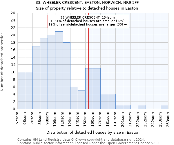 33, WHEELER CRESCENT, EASTON, NORWICH, NR9 5FF: Size of property relative to detached houses in Easton