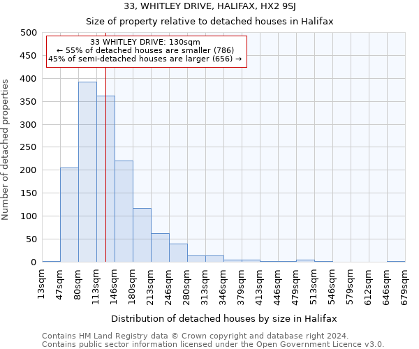 33, WHITLEY DRIVE, HALIFAX, HX2 9SJ: Size of property relative to detached houses in Halifax