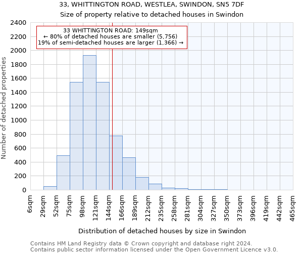 33, WHITTINGTON ROAD, WESTLEA, SWINDON, SN5 7DF: Size of property relative to detached houses in Swindon