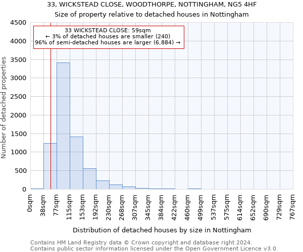 33, WICKSTEAD CLOSE, WOODTHORPE, NOTTINGHAM, NG5 4HF: Size of property relative to detached houses in Nottingham