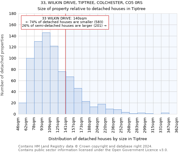 33, WILKIN DRIVE, TIPTREE, COLCHESTER, CO5 0RS: Size of property relative to detached houses in Tiptree