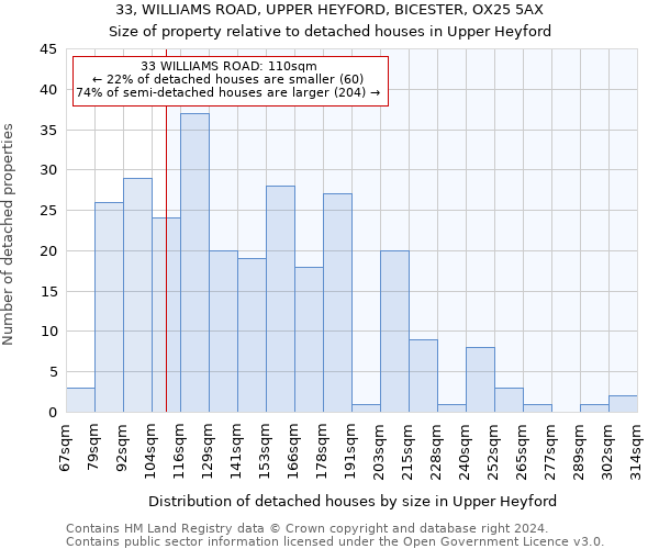 33, WILLIAMS ROAD, UPPER HEYFORD, BICESTER, OX25 5AX: Size of property relative to detached houses in Upper Heyford