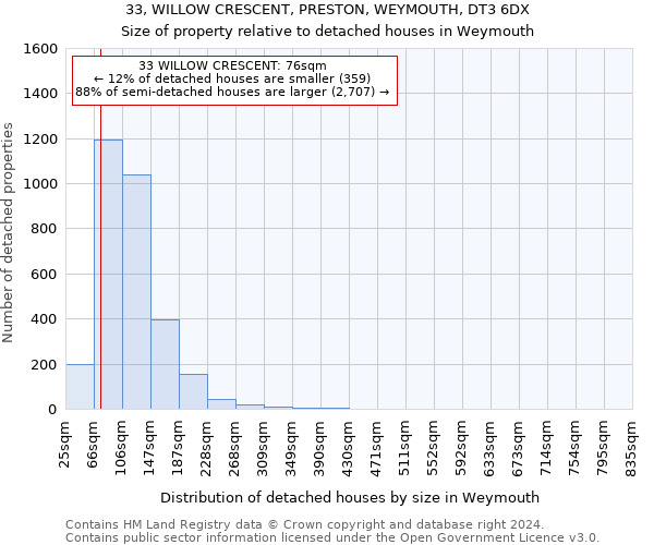 33, WILLOW CRESCENT, PRESTON, WEYMOUTH, DT3 6DX: Size of property relative to detached houses in Weymouth