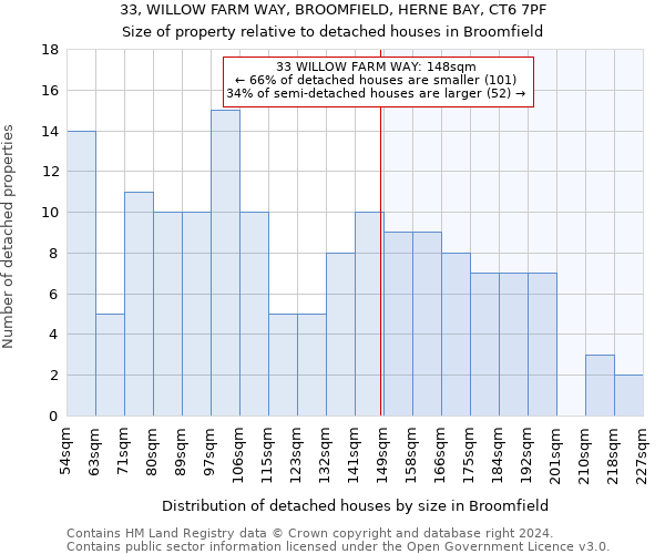 33, WILLOW FARM WAY, BROOMFIELD, HERNE BAY, CT6 7PF: Size of property relative to detached houses in Broomfield