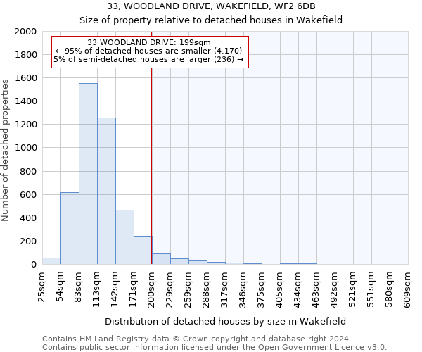 33, WOODLAND DRIVE, WAKEFIELD, WF2 6DB: Size of property relative to detached houses in Wakefield