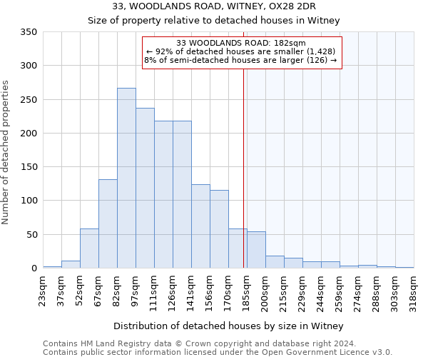 33, WOODLANDS ROAD, WITNEY, OX28 2DR: Size of property relative to detached houses in Witney