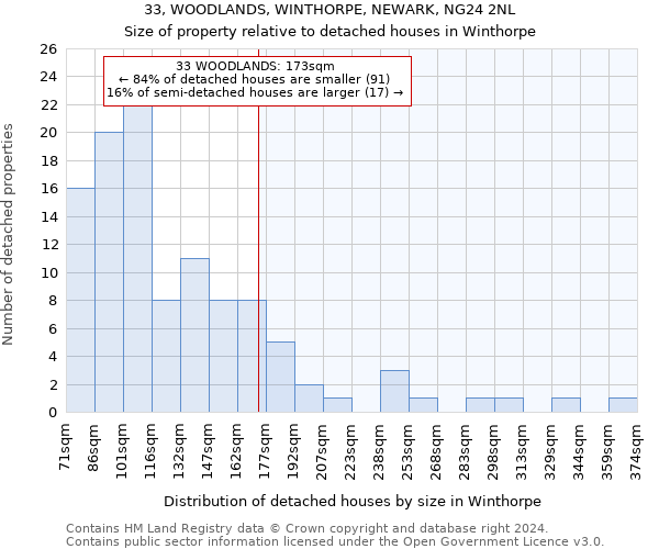 33, WOODLANDS, WINTHORPE, NEWARK, NG24 2NL: Size of property relative to detached houses in Winthorpe