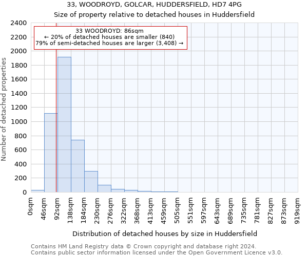 33, WOODROYD, GOLCAR, HUDDERSFIELD, HD7 4PG: Size of property relative to detached houses in Huddersfield