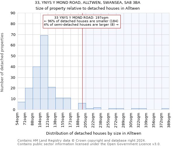 33, YNYS Y MOND ROAD, ALLTWEN, SWANSEA, SA8 3BA: Size of property relative to detached houses in Alltwen